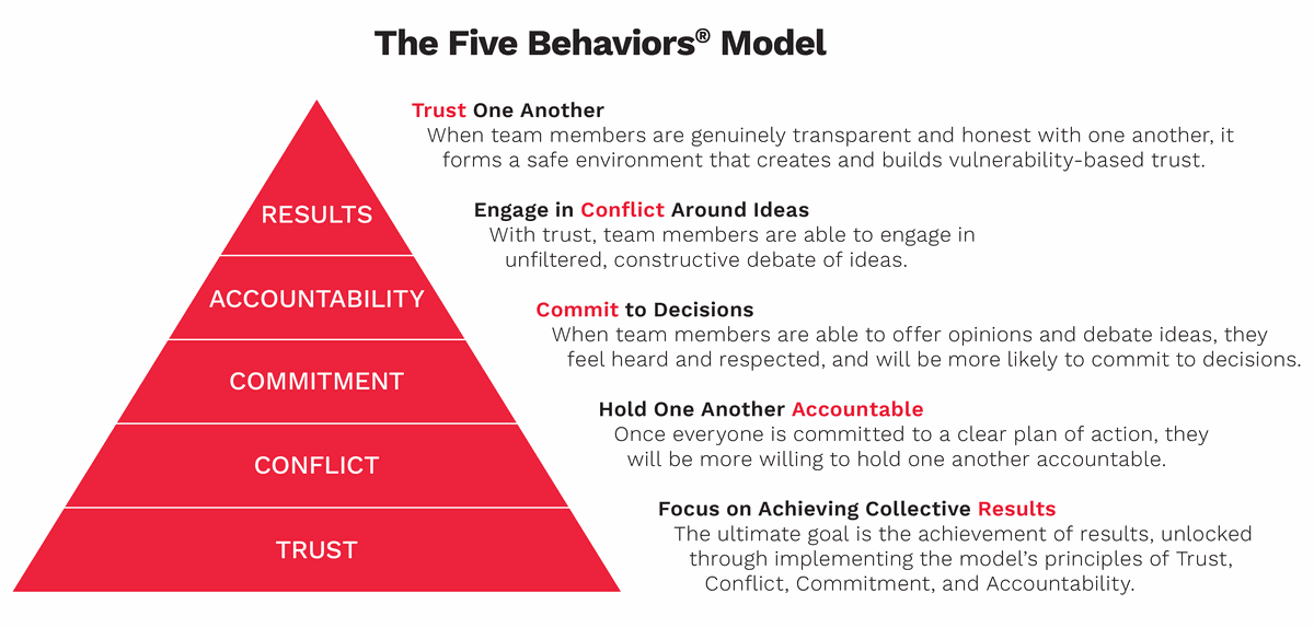 The Five Behaviors&reg; model: Trust at the base of the pyramid, then Conflict, Commitment and Accountability, with Results at the top. Each behaviour builds on the one below it.