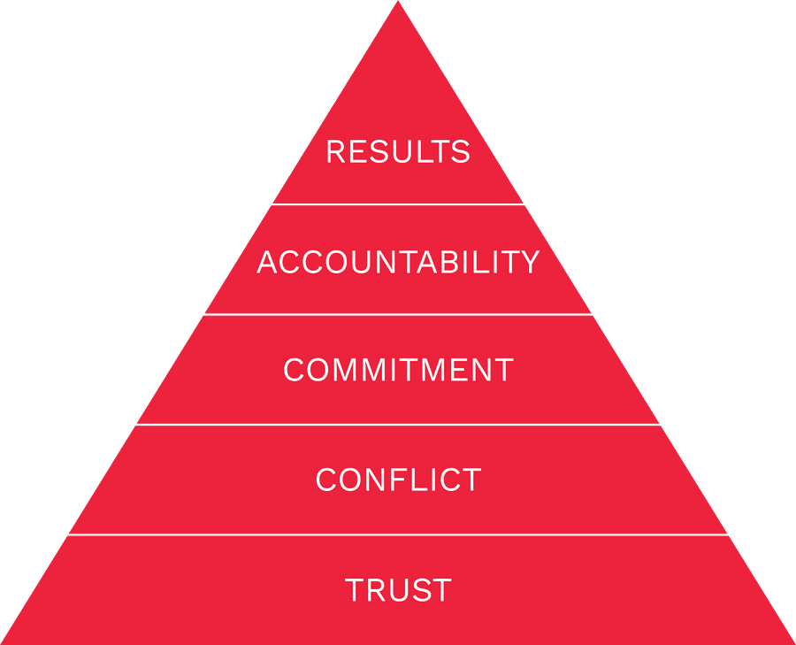 The Five Behaviors&reg; model pyramid: Trust at the base, then Conflict, Commitment and Accountability, with Results at the top