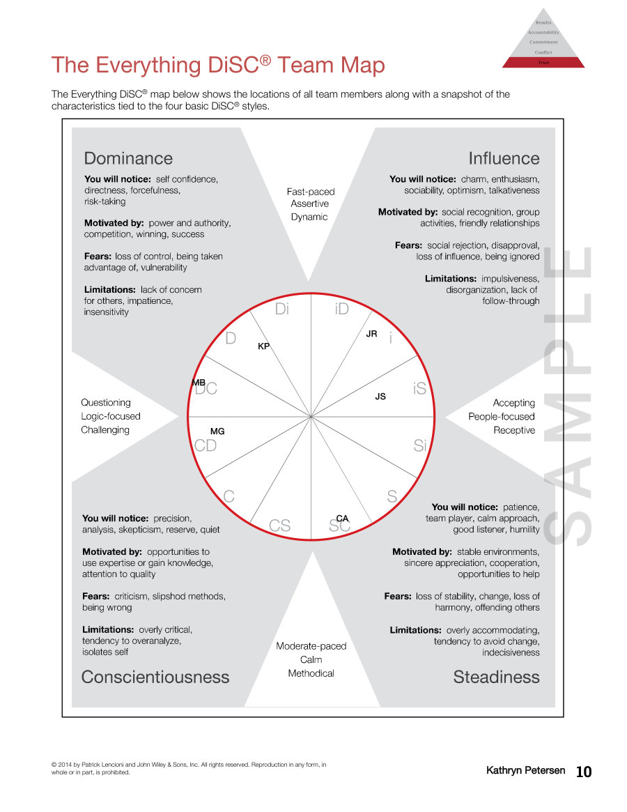 Page 10 of the sample Team Development report, headed The Everything DiSC Team Map: a DiSC circle with each sample team member&rsquo;s initials plotted on it, surrounded by descriptions of the Dominance, Influence, Steadiness and Conscientiousness styles.